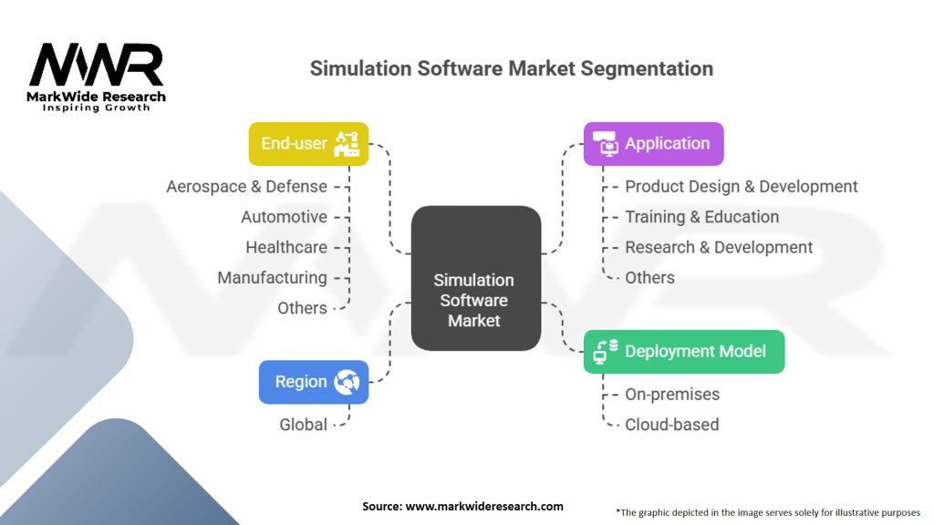 Simulation Software Market