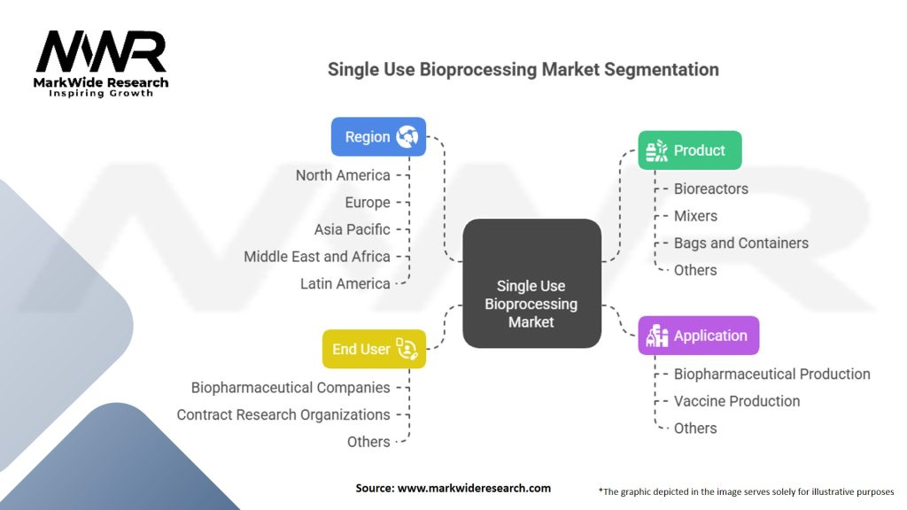 Single Use Bioprocessing Market Segmentation