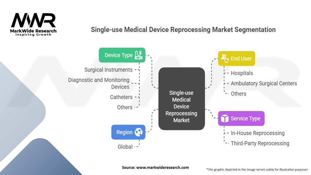 Single-use Medical Device Reprocessing Market Segmentation