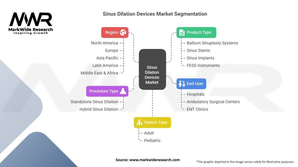 Sinus Dilation Devices Market Segmentation