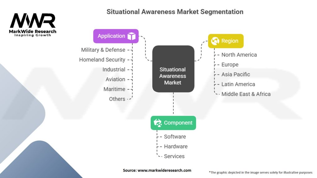 Situational Awareness Market Segmentation