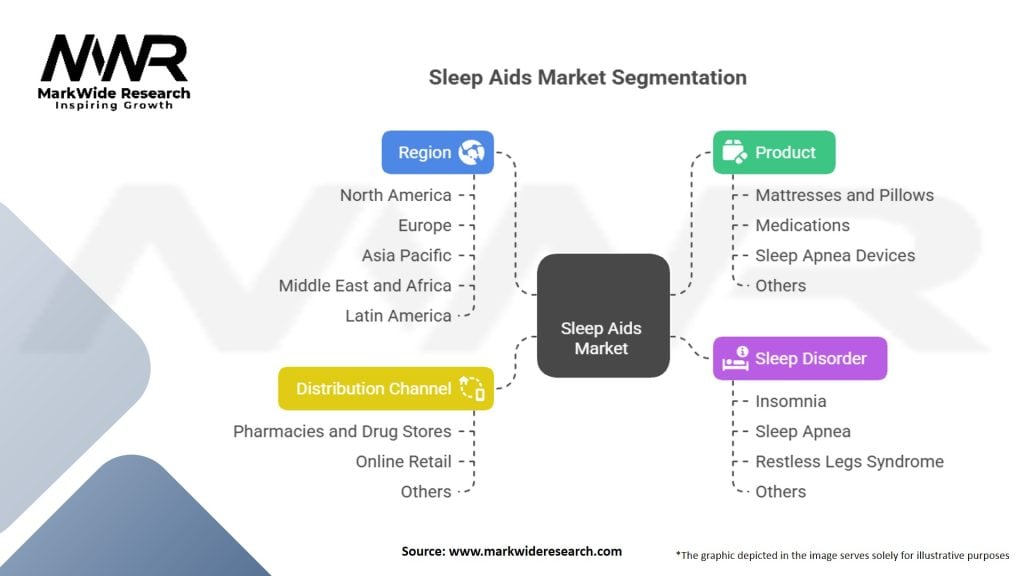 Sleep Aids Market Segmentation