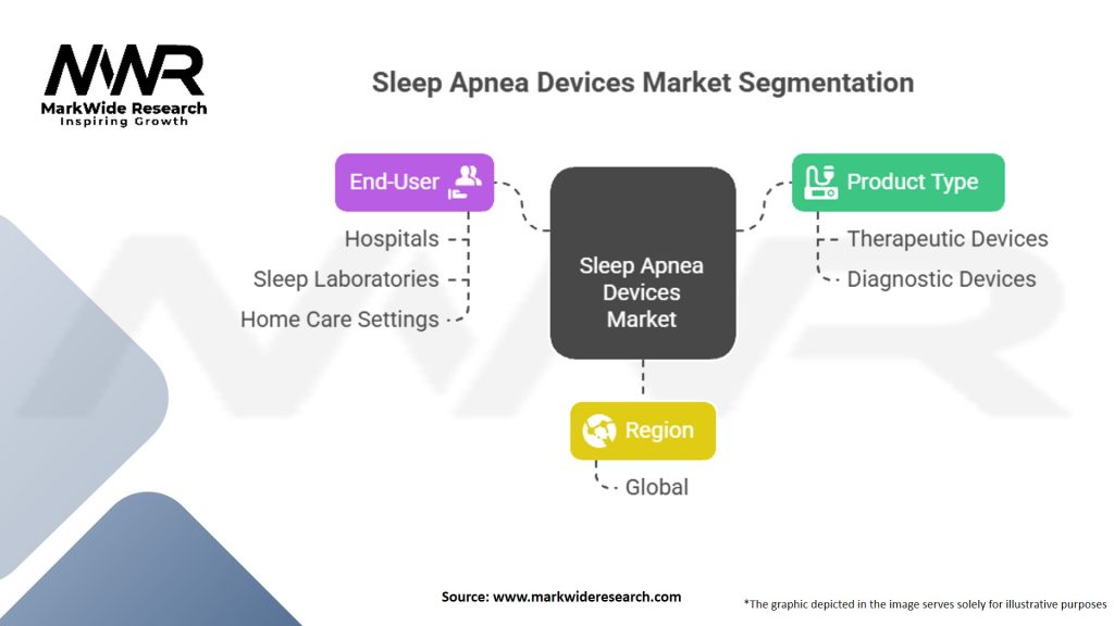Sleep Apnea Devices Market Segmentation