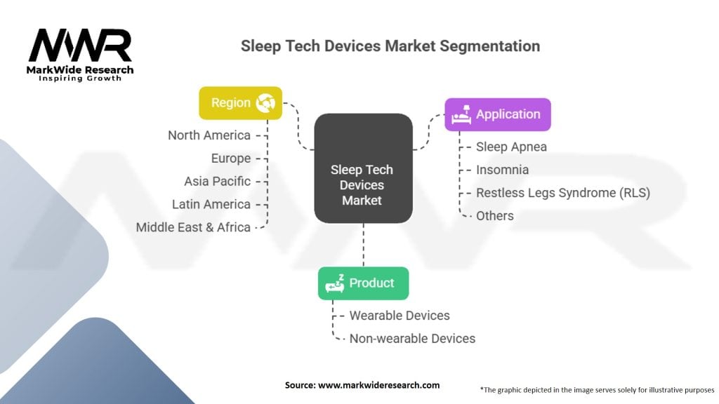 Sleep Tech Devices Market Segmentation