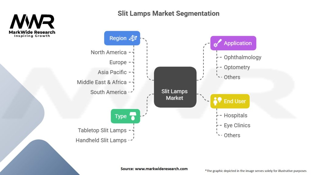 Slit Lamps Market Segmentation