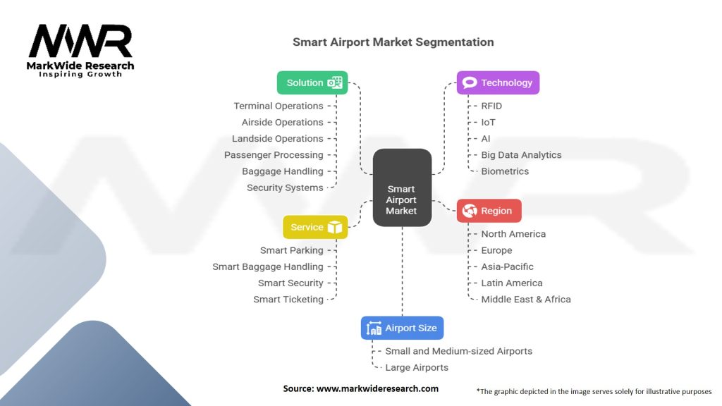 Smart Airport Market Segmentation
