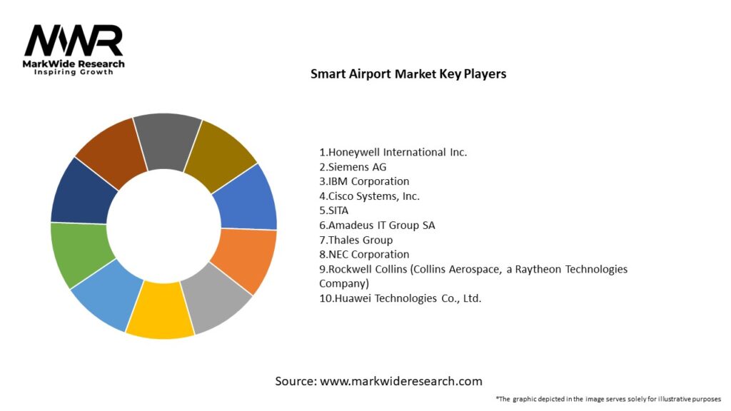 Smart Airport Market Key Players