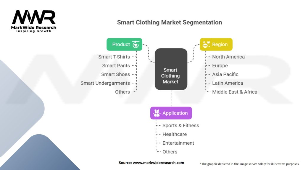Smart Clothing Market Segmentation