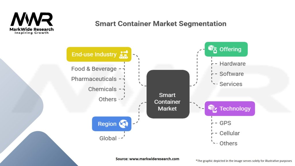 Smart Container Market Segmentation