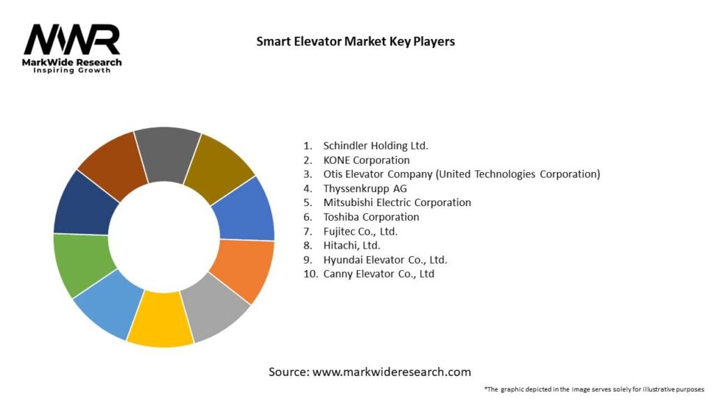Smart Elevator Market Key Players
