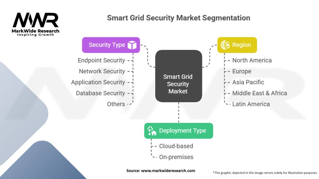 Smart Grid Security Market