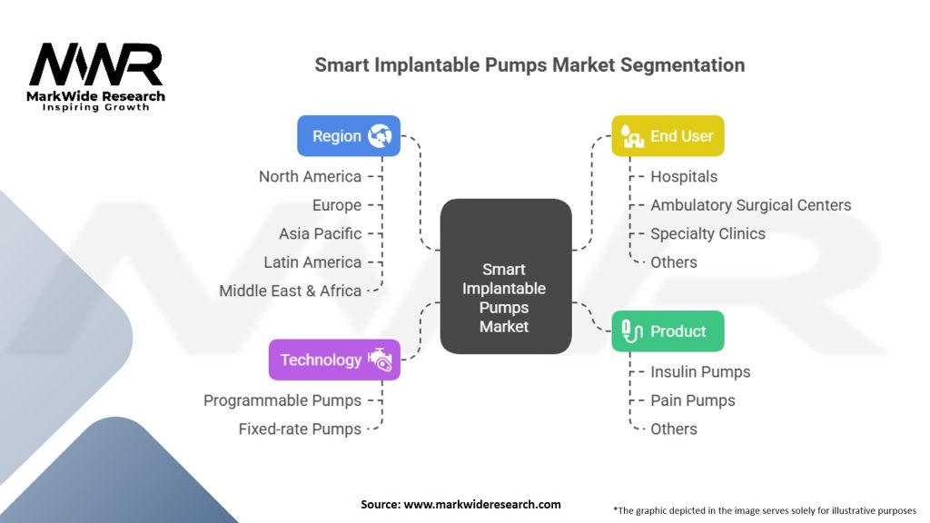 Smart Implantable Pumps Market
