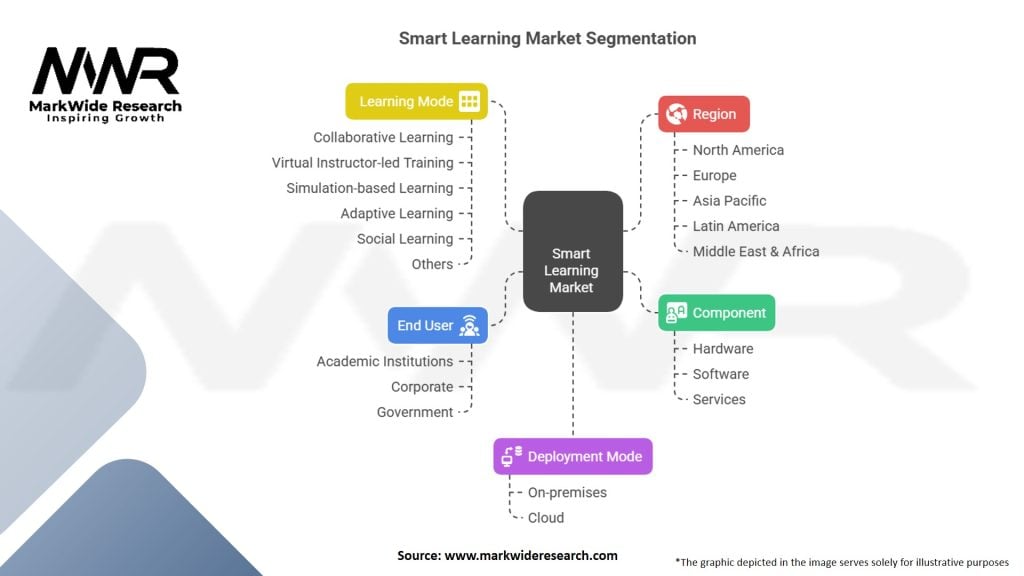 Smart Learning Market