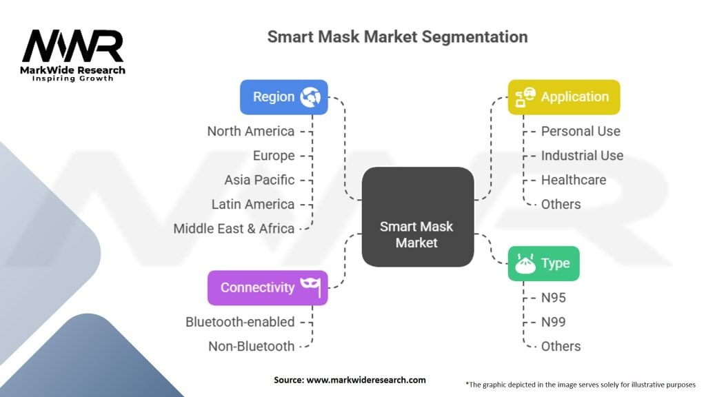 Smart Mask Market