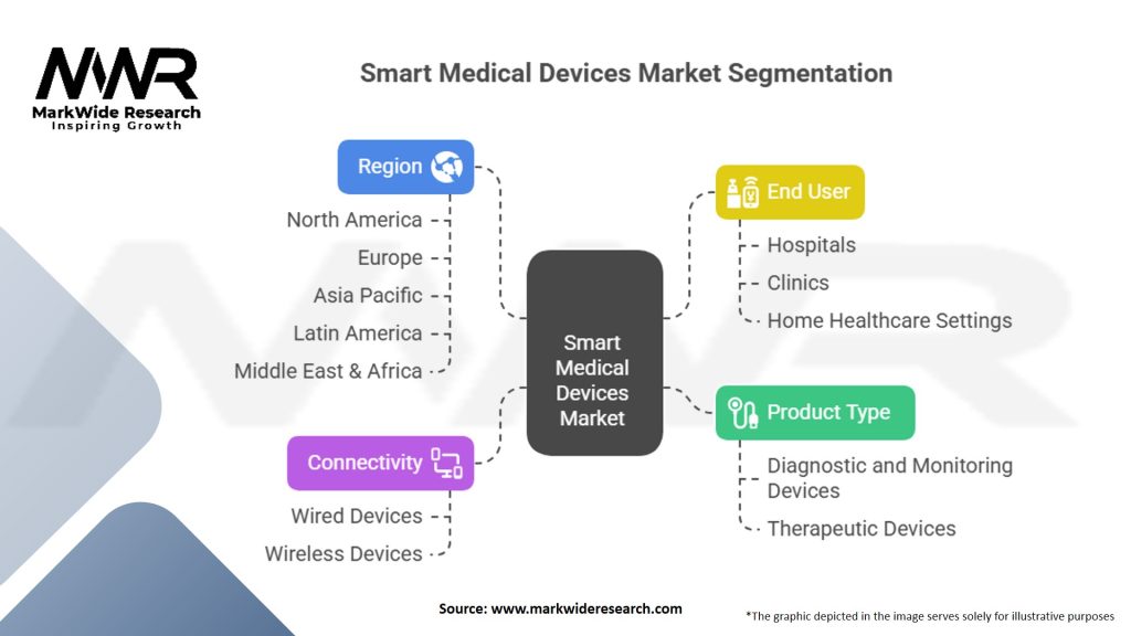 Smart Medical Devices Market Segmentation