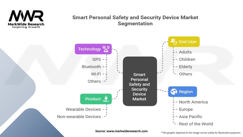 Smart Personal Safety and Security Device Market Segmentation