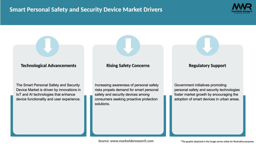 Smart Personal Safety and Security Device Market Drivers