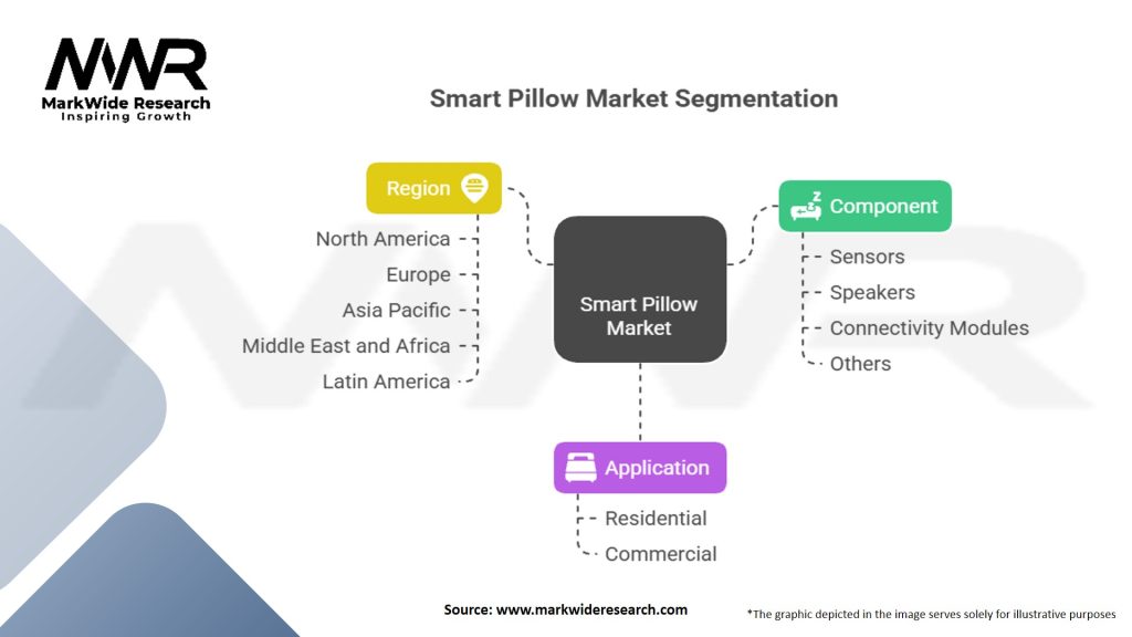 Smart Pillow Market Segmentation