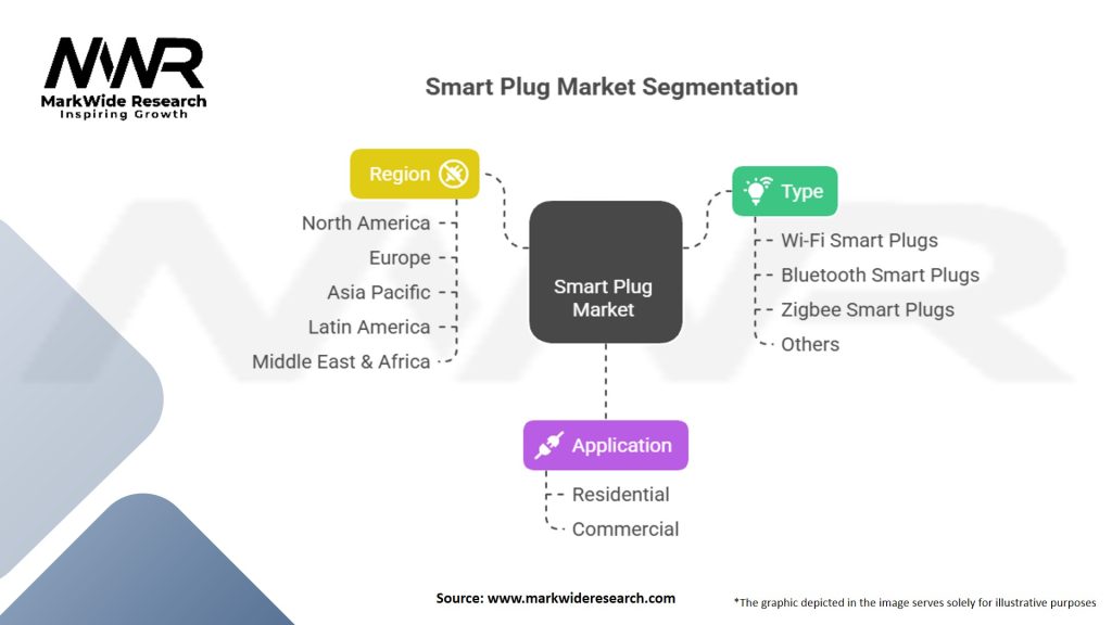 Smart Plug Market Segmentation