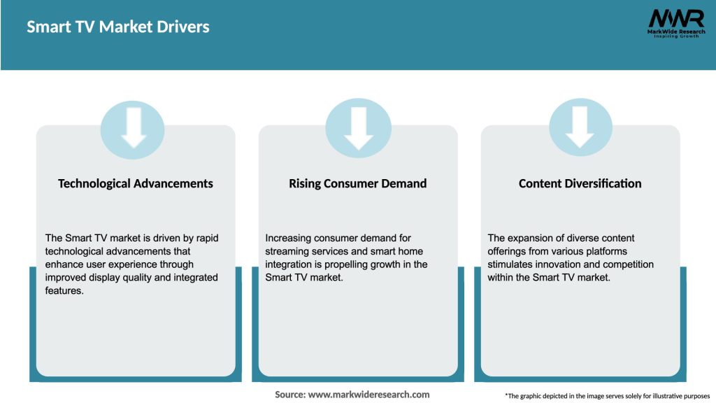 Smart TV Market Drivers