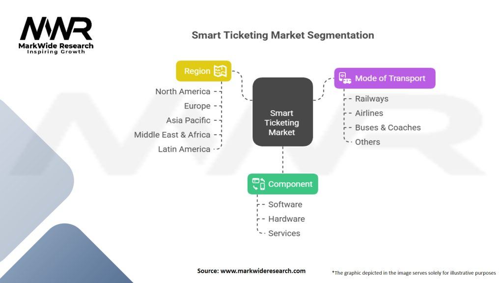 Smart Ticketing Market Segmentation