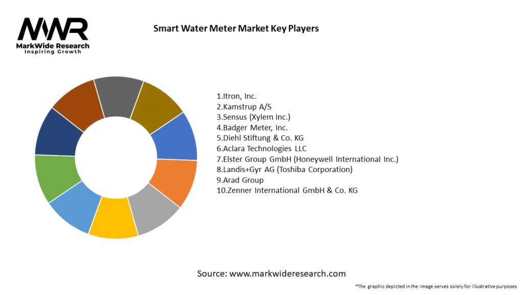 Smart Water Meter Market