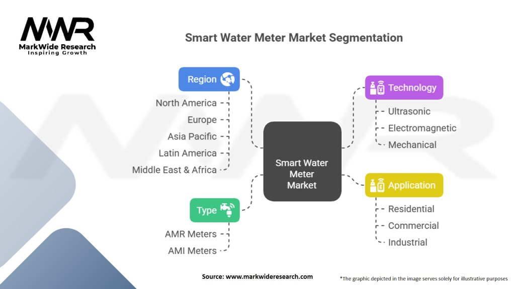 Smart Water Meter Market