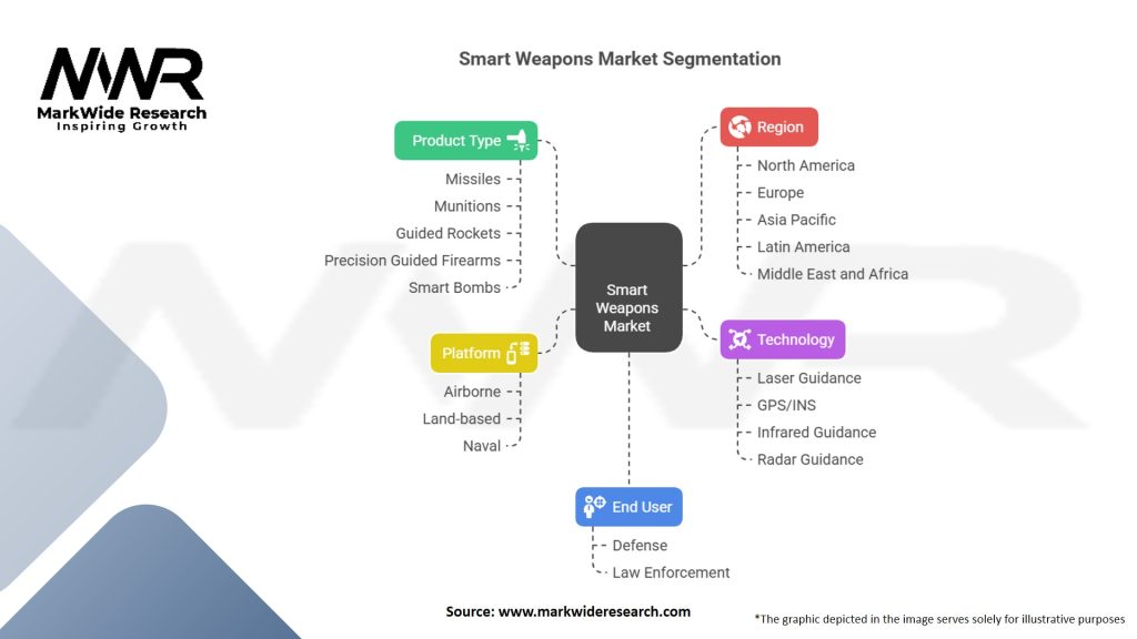 Smart Weapons Market Segmentation
