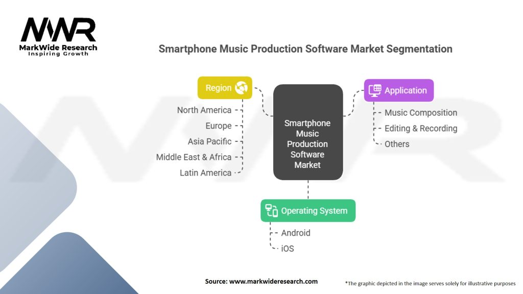 Smartphone Music Production Software Market
