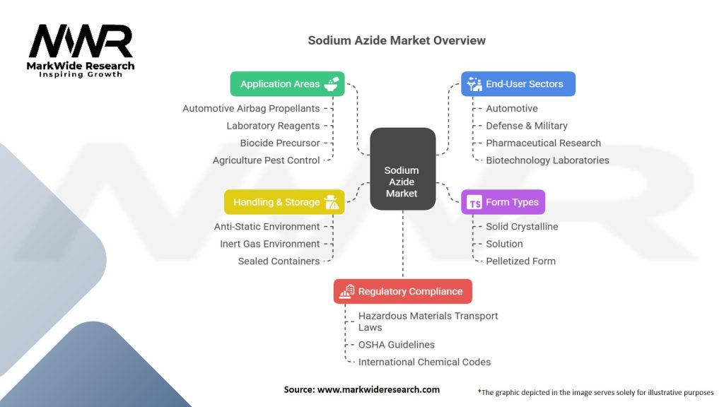 Sodium Azide Market Segmentation