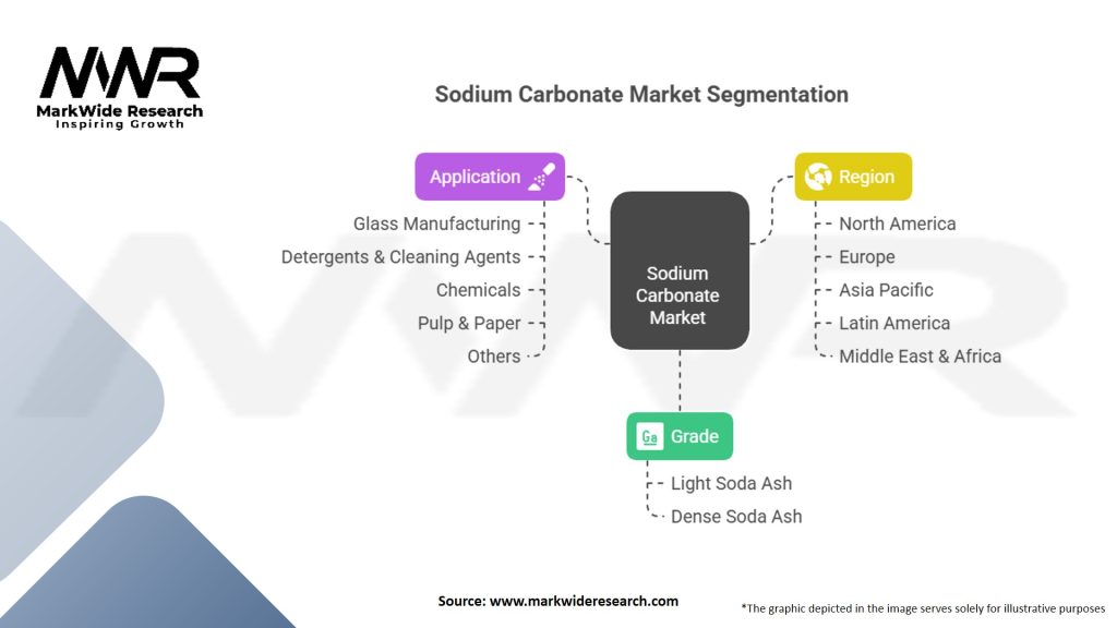 Sodium Carbonate Market Segmentation