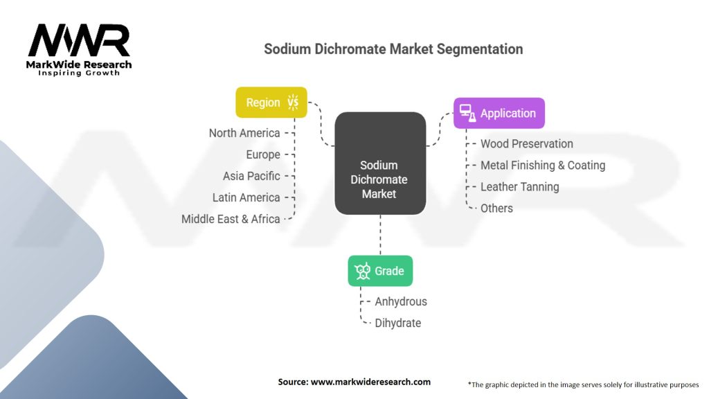 Sodium Dichromate Market Segmentation