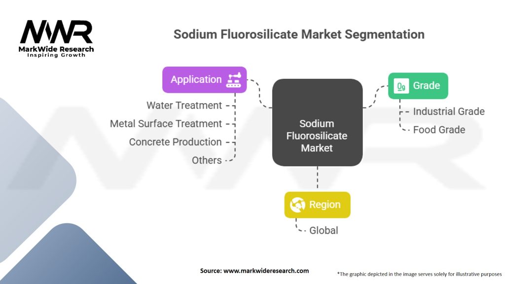 Sodium Fluorosilicate Market Segmentation