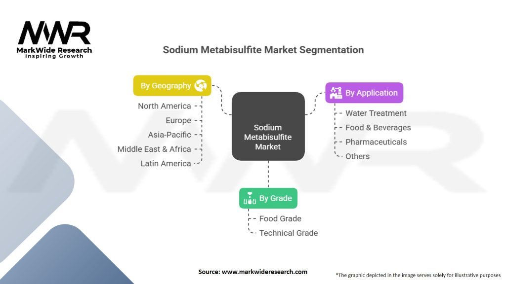 Sodium Metabisulfite Market Segmentation