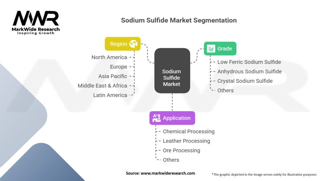 Sodium Sulfide Market Segmentation