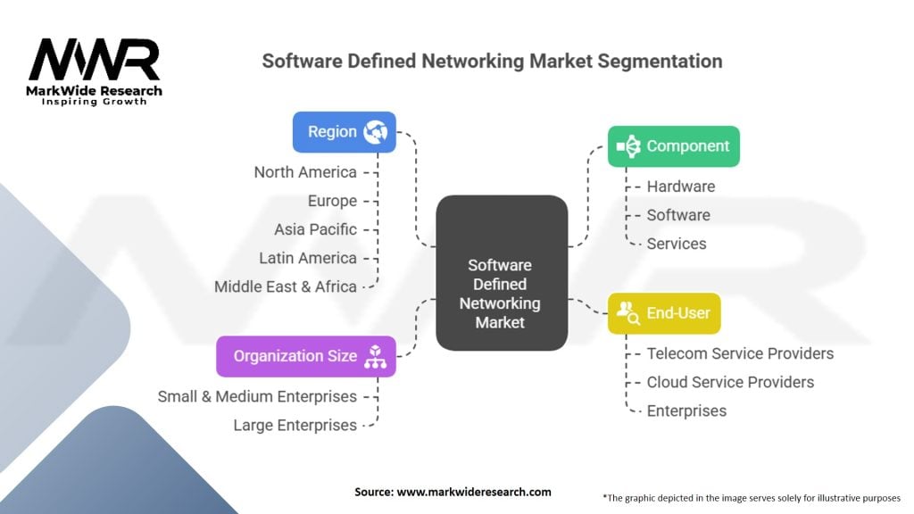 Software Defined Networking Market Segmentation