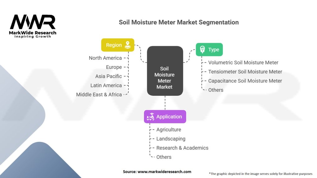 Soil Moisture Meter Market