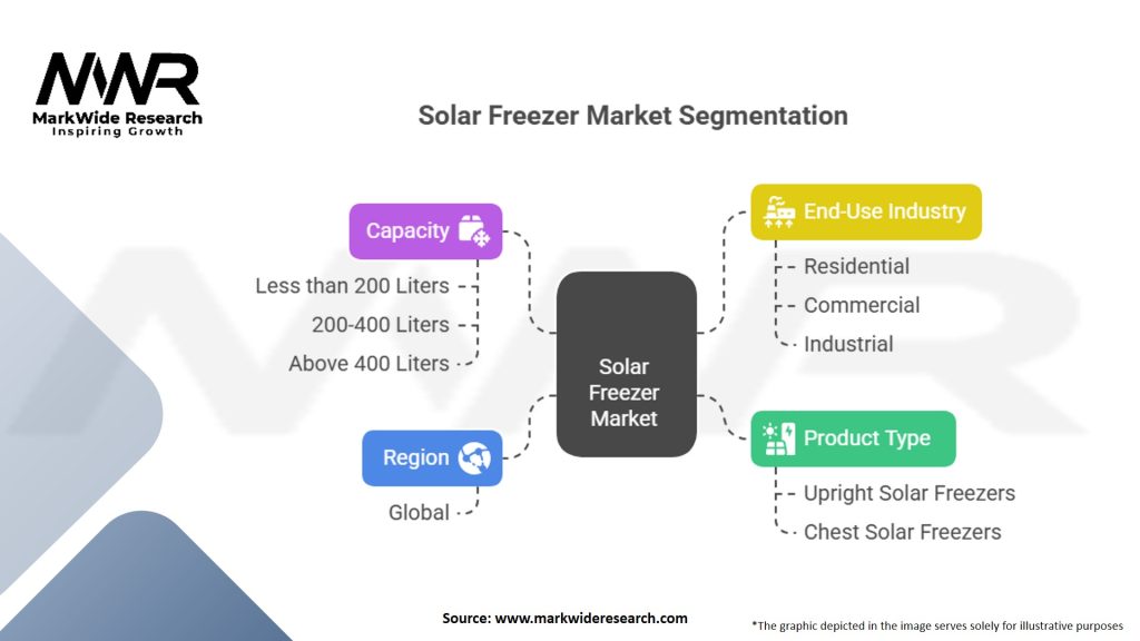 Solar Freezer Market Segmentation