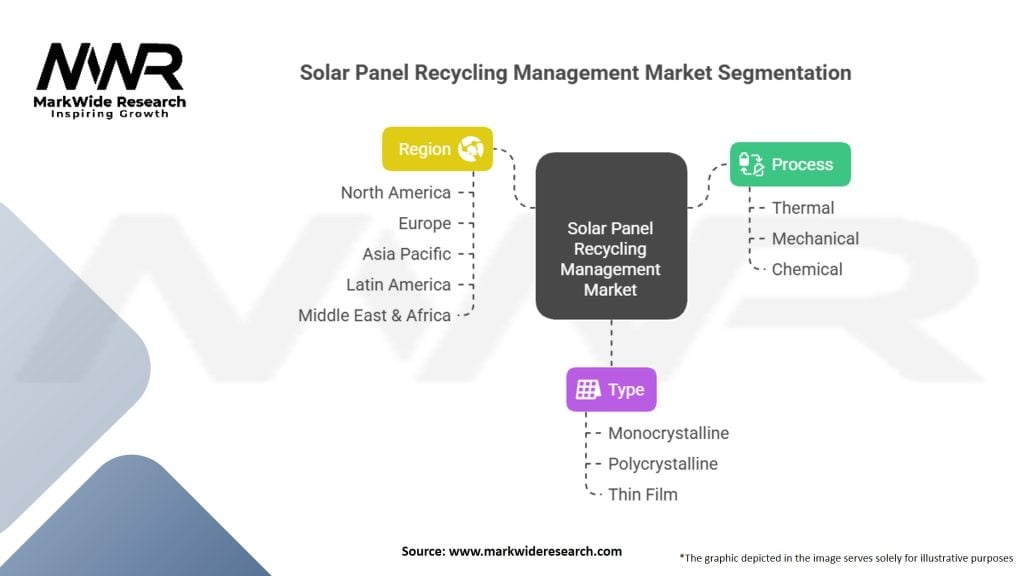Solar Panel Recycling Management Market