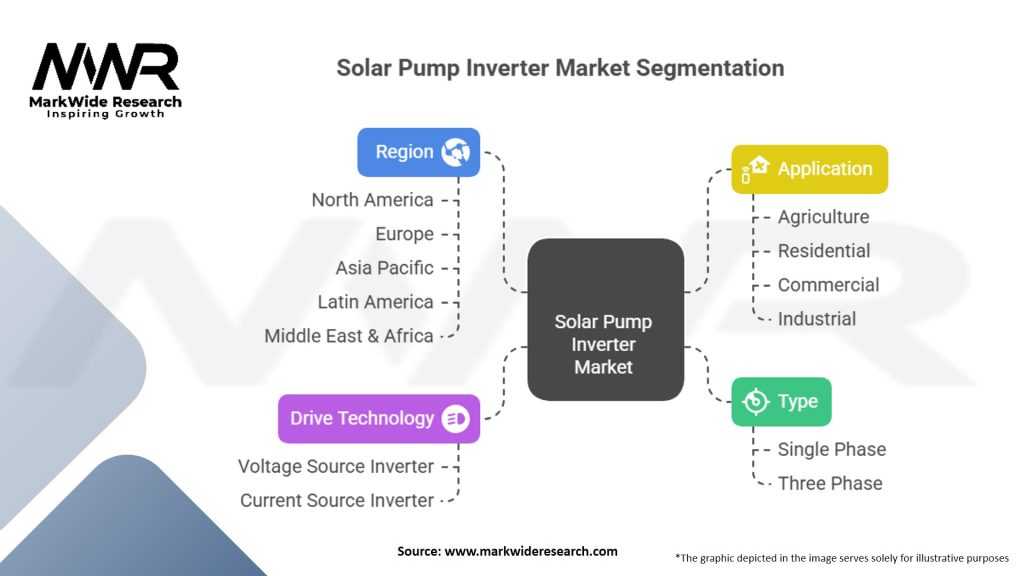 Solar Pump Inverter Market Segmentation