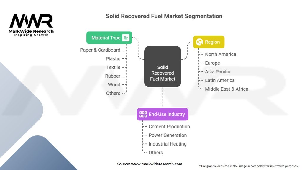 Solid Recovered Fuel Market Segmentation