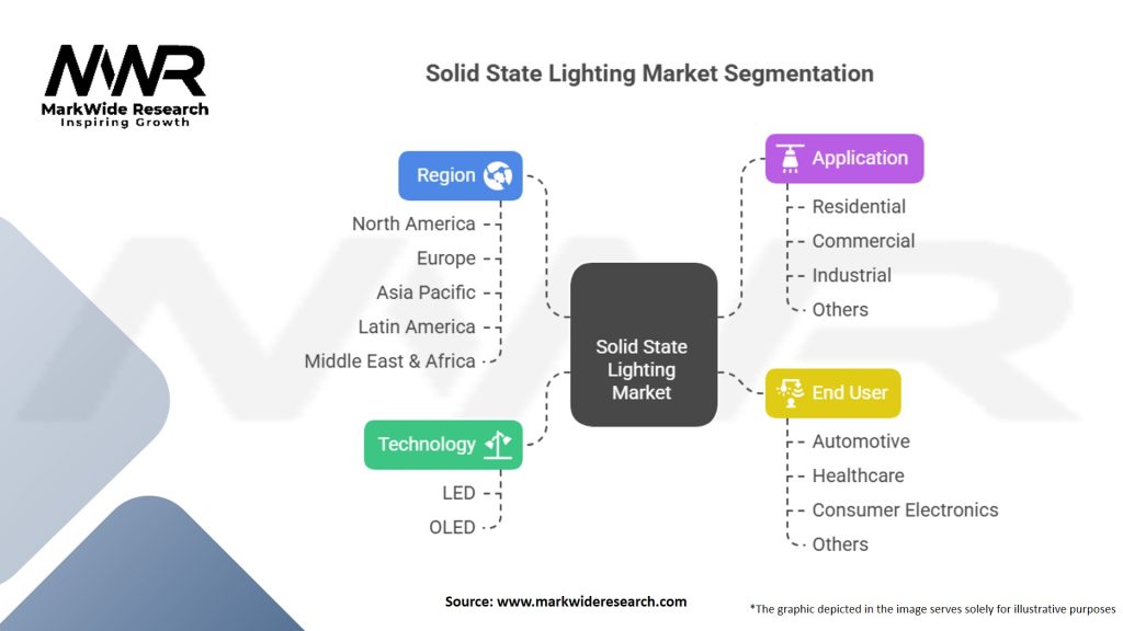 Solid State Lighting Market Segmentation