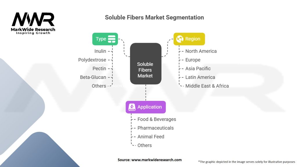Soluble Fibers Market