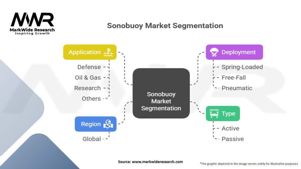 Sonobuoy Market Segmentation