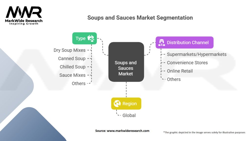 Soups and Sauces Market Segmentation
