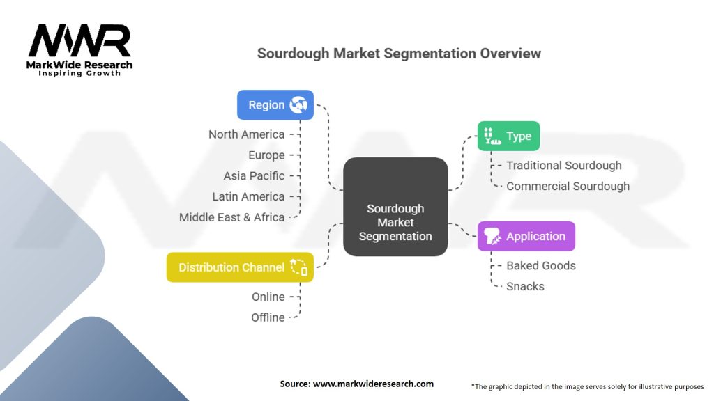 Sourdough market Segmentation