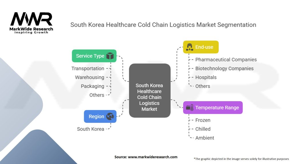South Korea Healthcare Cold Chain Logistics Market Segmentation