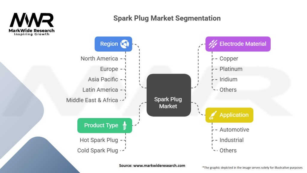 Spark plug Market Segmentation