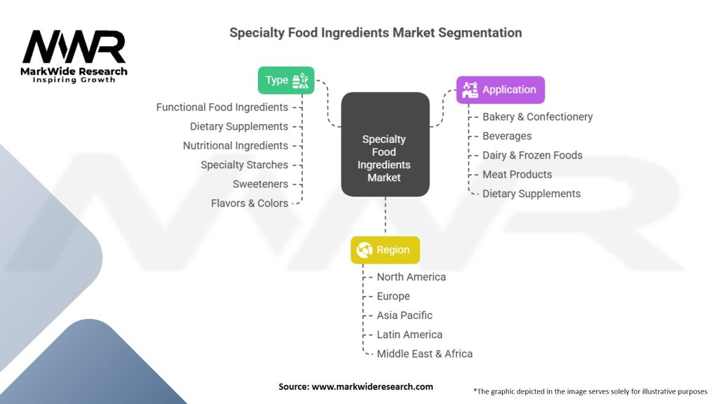 Specialty Food Ingredients Market