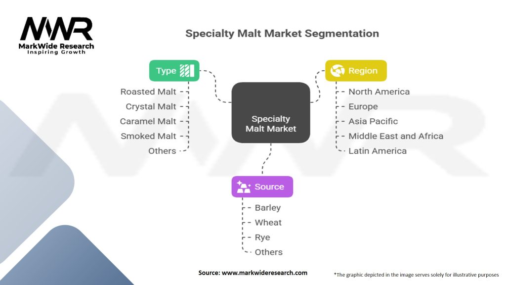 Specialty Malt Market